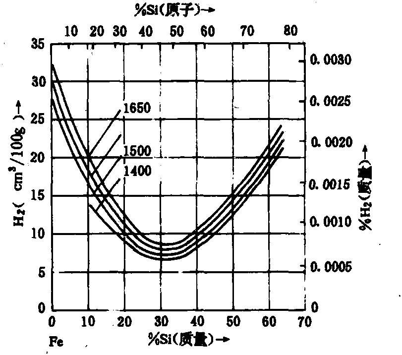 Si-H系